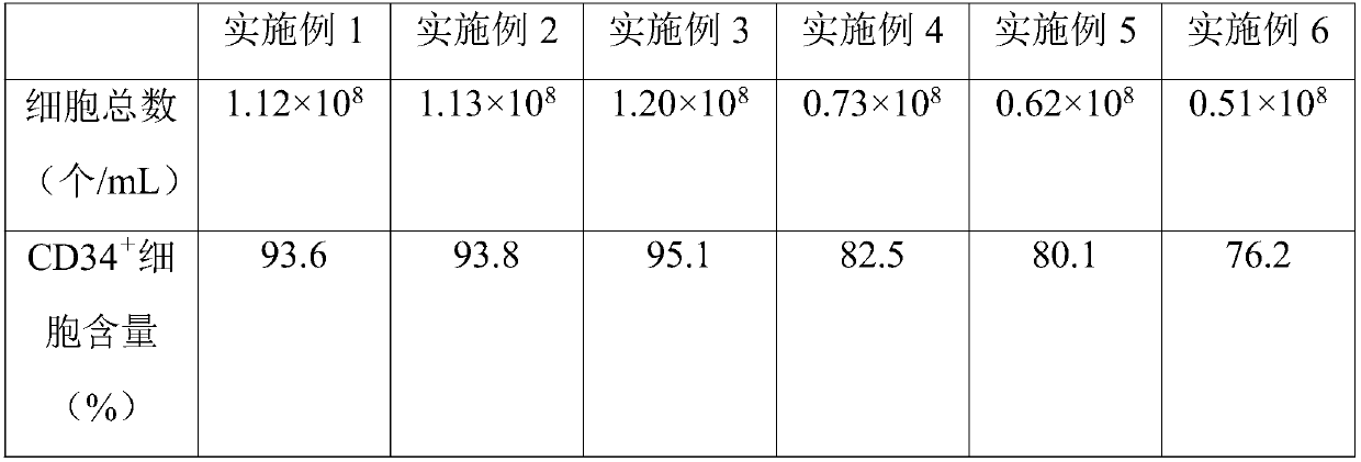 Hematopoietic stem cell culture medium