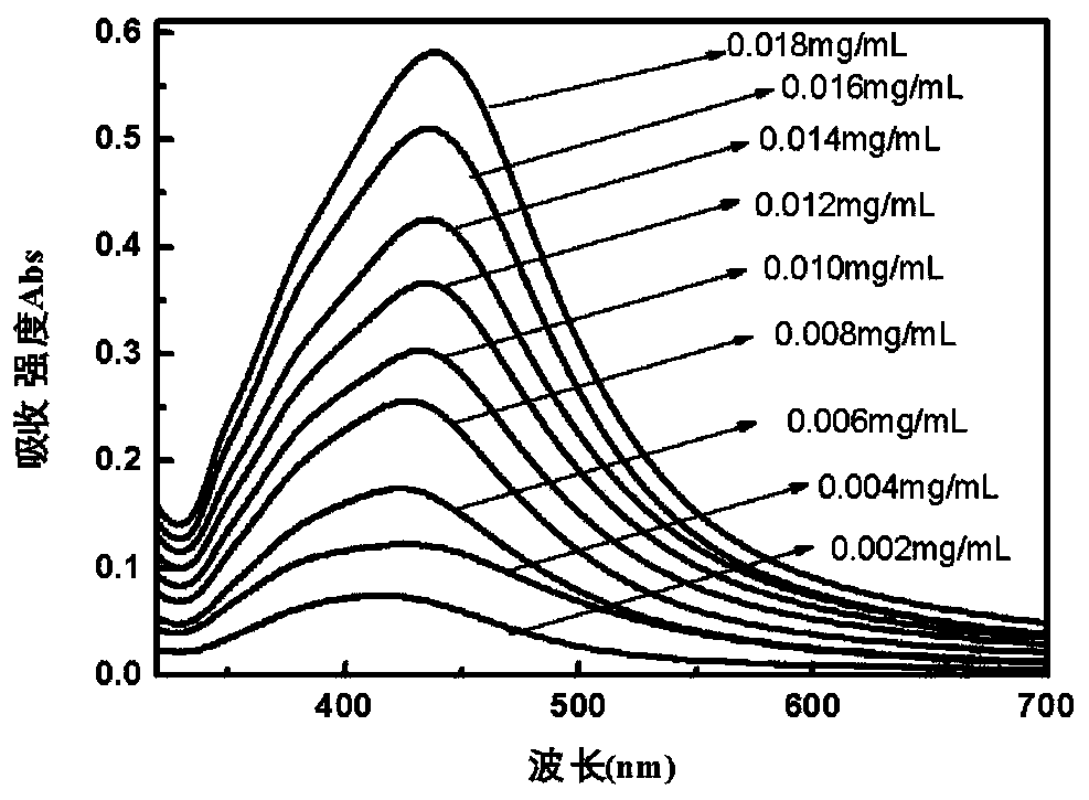 Method for Determination of Cannabidiol Content Based on Silver Nano-UV-Vis Spectrophotometry