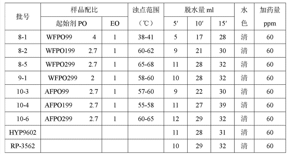 Preparation method of demulsifier polyether intermediate compound