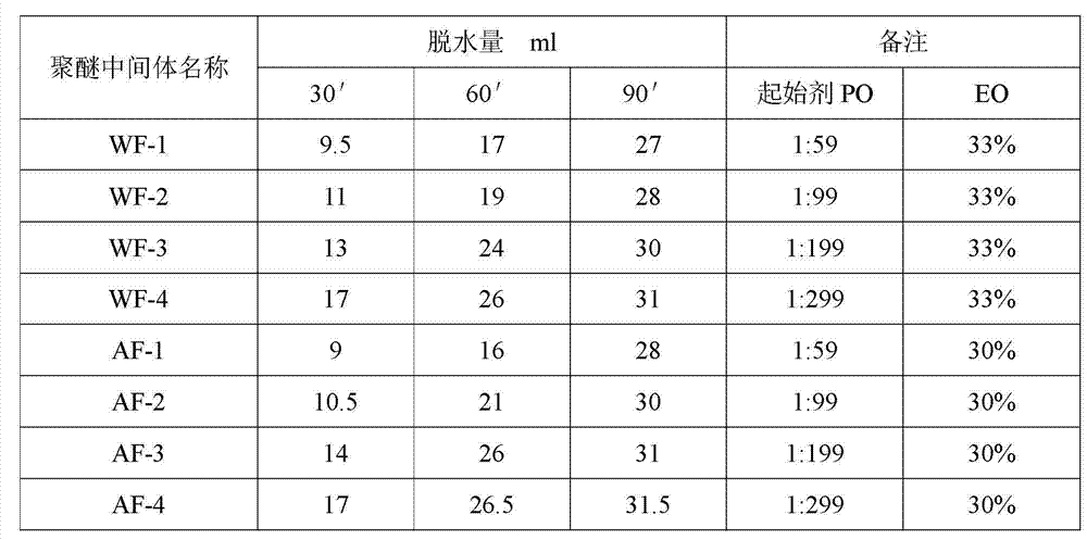 Preparation method of demulsifier polyether intermediate compound