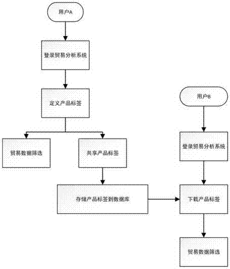 Online data processing method