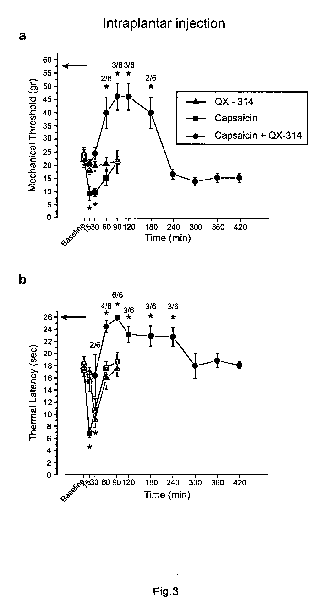 Methods, compositions, and kits for treating pain and pruritis