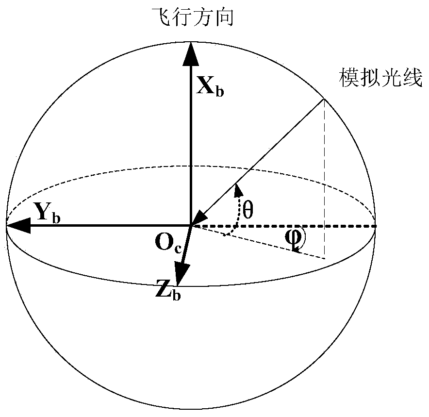 A Test Method for Satellite Stray Light