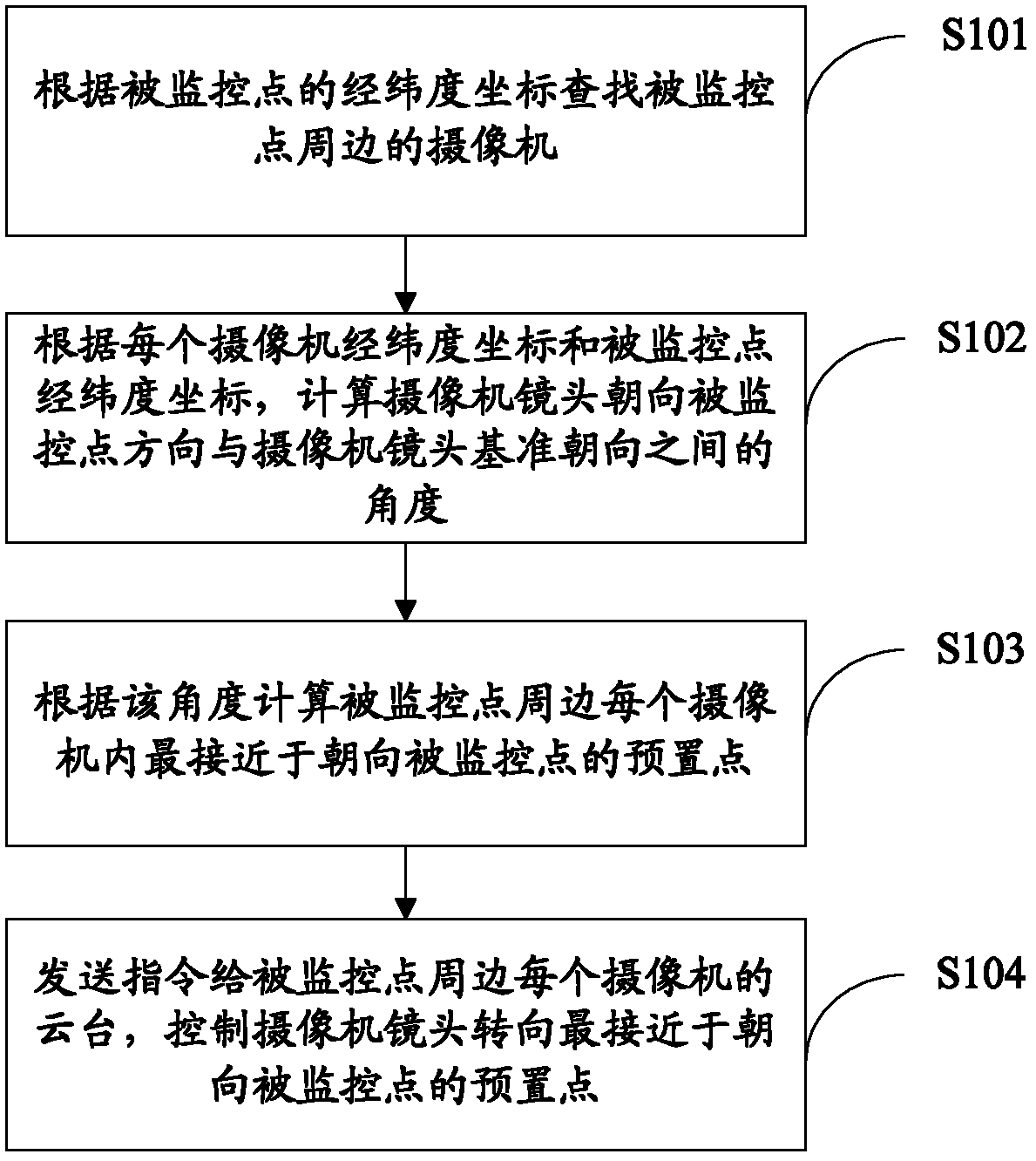 Camera remote control method, device thereof and system thereof