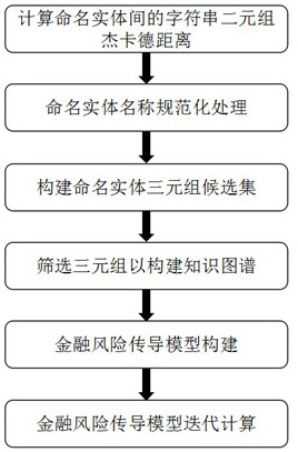 A Risk Analysis Method of Financial Activity Knowledge Graph of Listed Companies