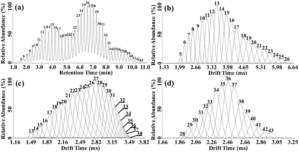 Laurinol polyoxyethylene ether fully two-dimensional separation analysis method