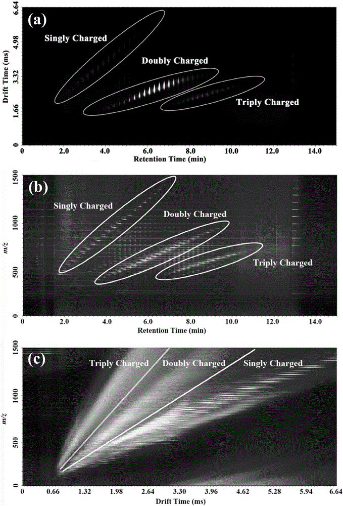 Laurinol polyoxyethylene ether fully two-dimensional separation analysis method