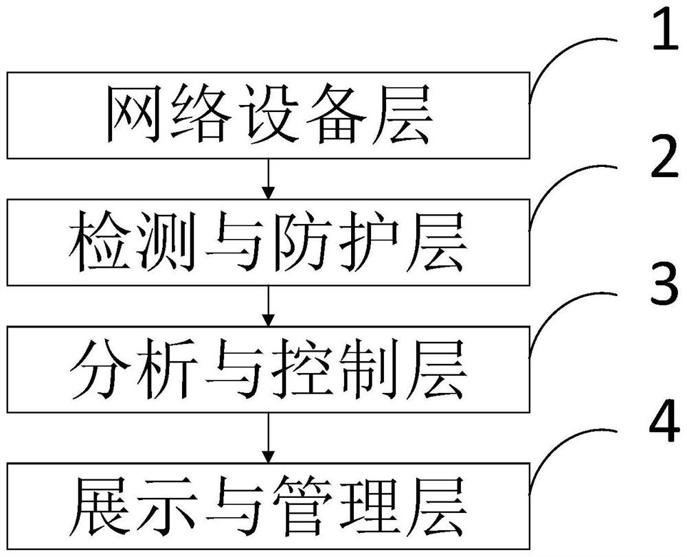 Multi-method mixed distributed APT malicious traffic detection and defense system and method