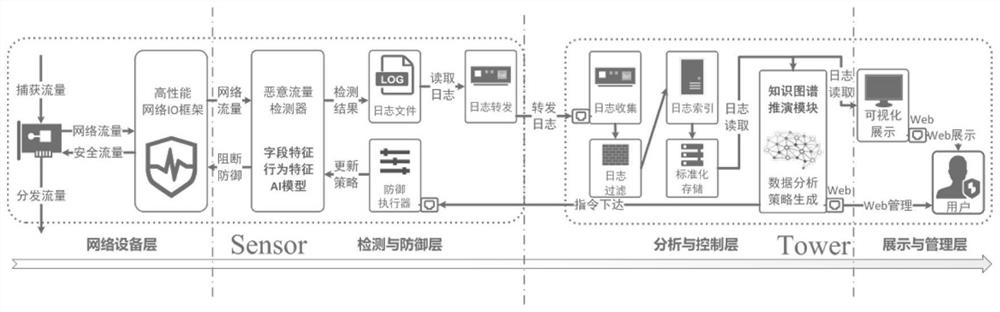 Multi-method mixed distributed APT malicious traffic detection and defense system and method