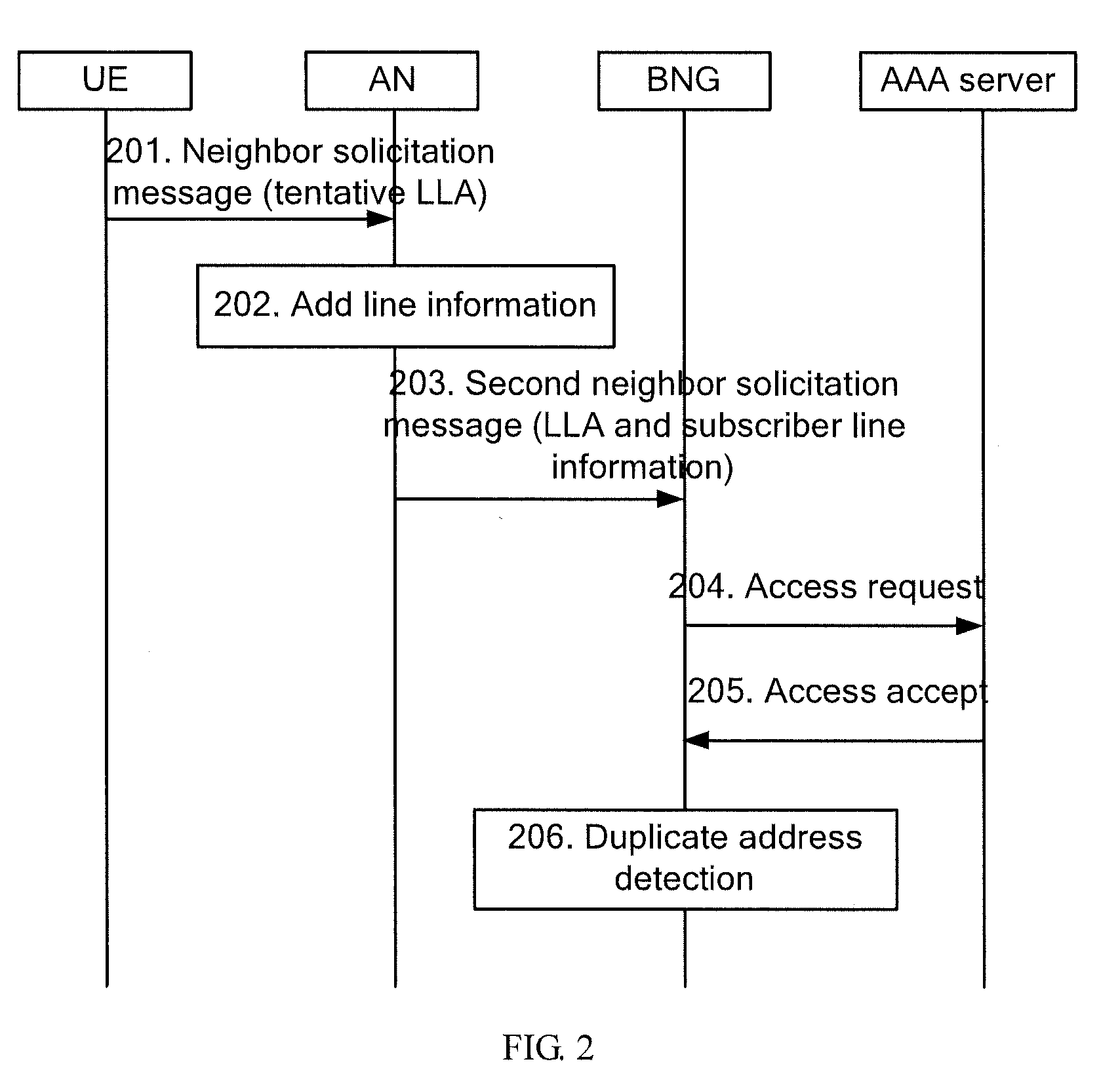 Network access method, authentication method, communications systems and relevant devices