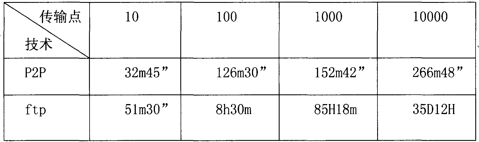 File publishing method and system utilizing point-to-point technology