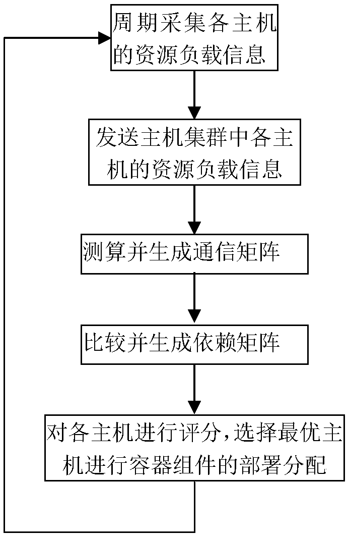 Load balancing container scheduling method for component dependency