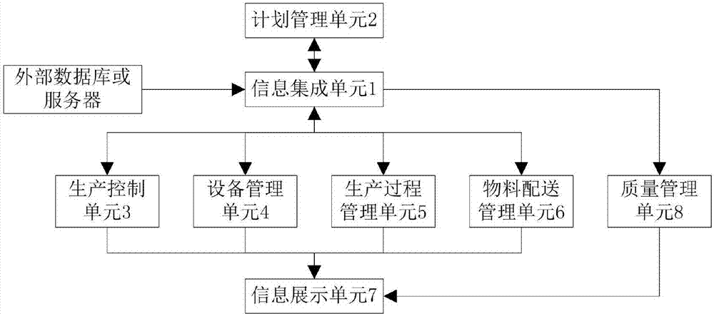 Digitalized flexible system and management method used for automobile manufacturing