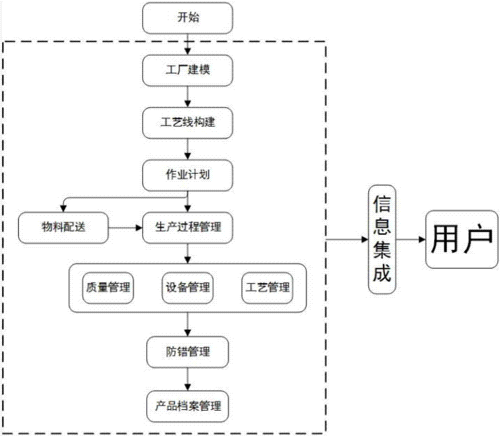 Digitalized flexible system and management method used for automobile manufacturing
