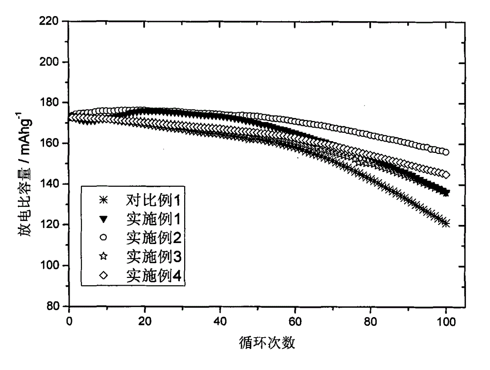 Core-shell structure positive material based on phase diagram design and design method of core-shell structure positive material