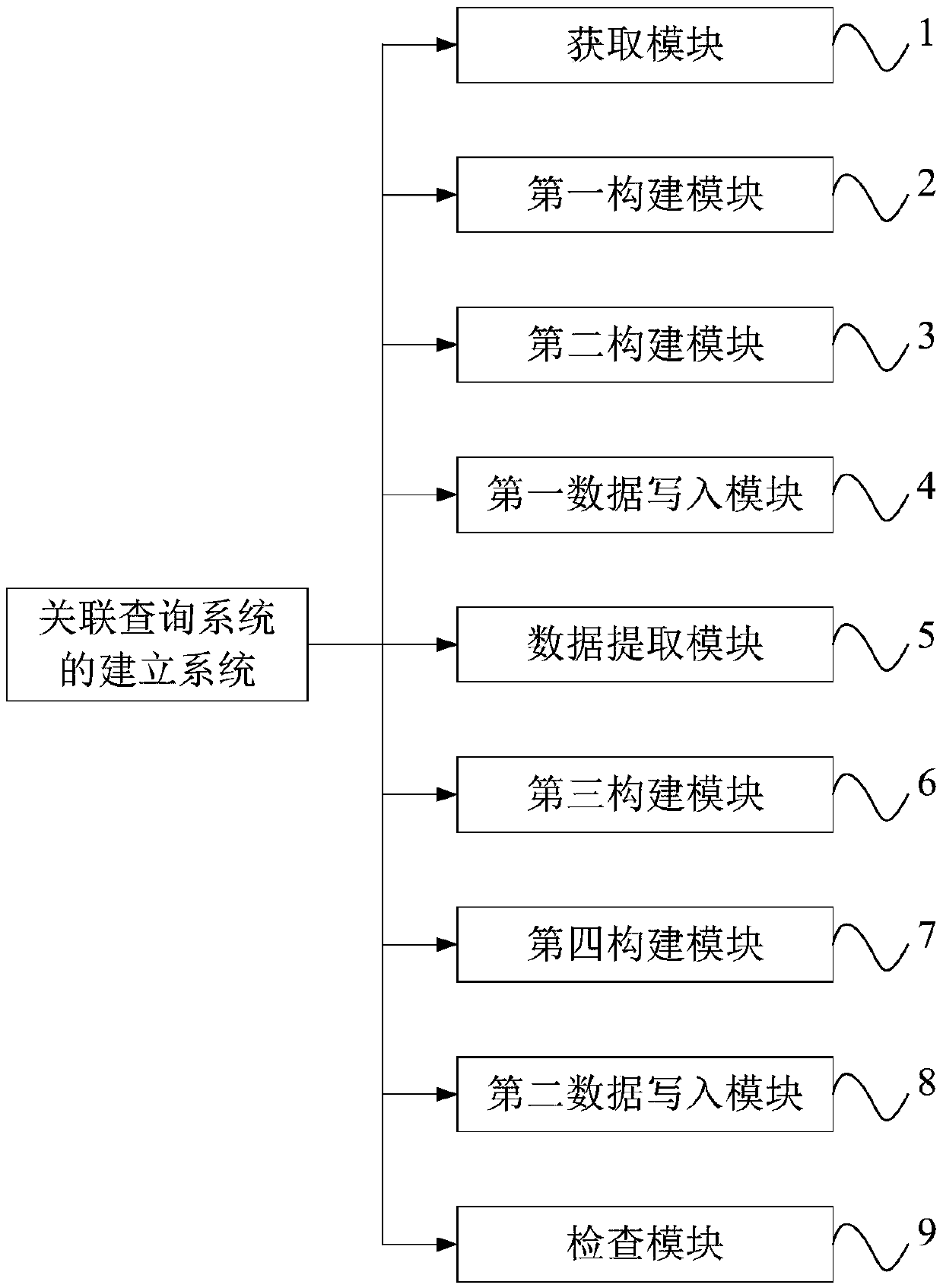 Establishment method and establishment system of association query system