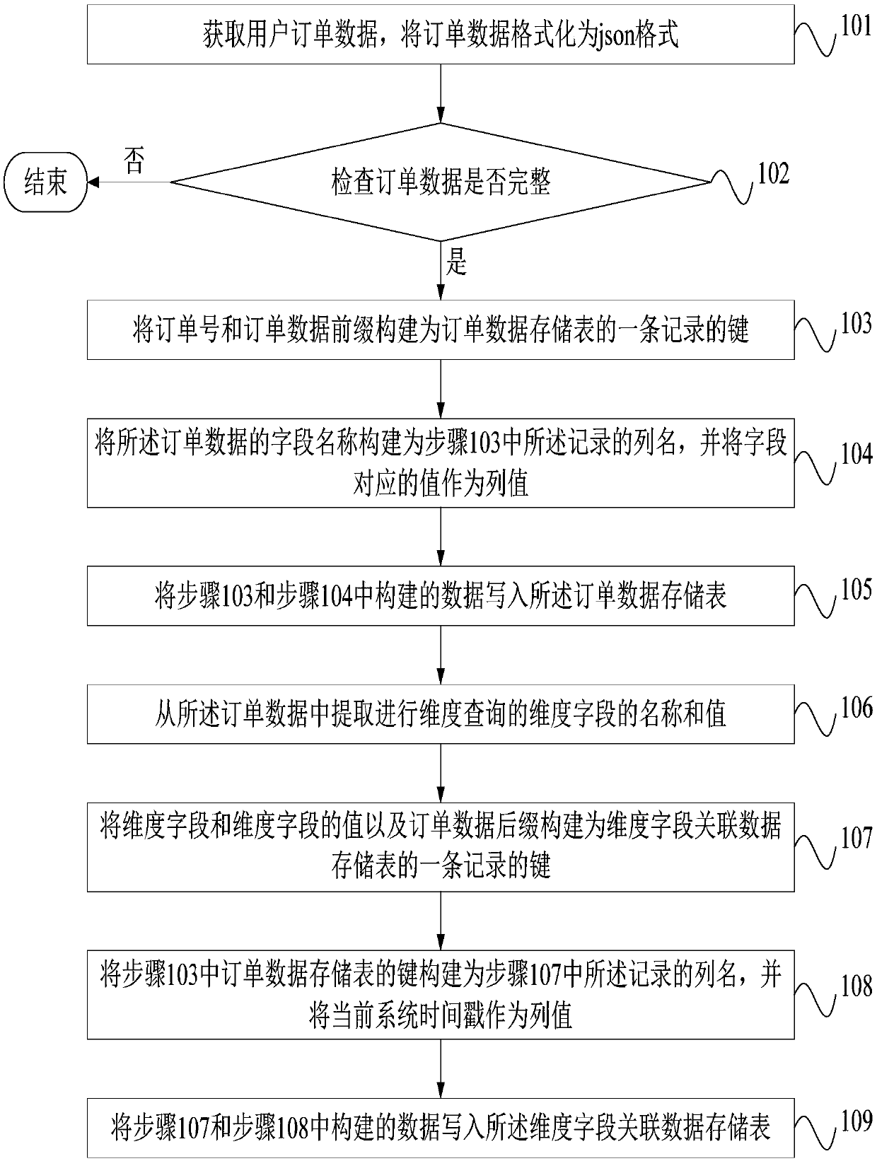 Establishment method and establishment system of association query system