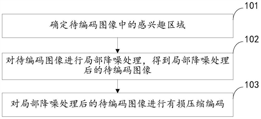 A lossy compression encoding method, device and system-on-a-chip