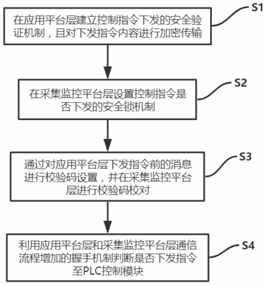 Safety control method applied to monitoring integrated instruction transmission