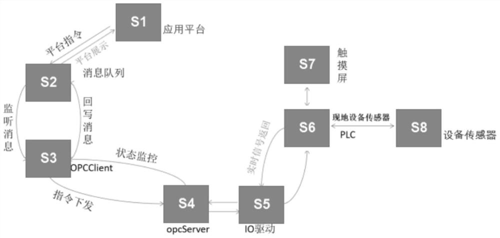 Safety control method applied to monitoring integrated instruction transmission