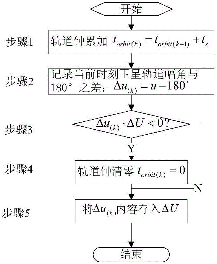 Method of correcting star sensor orbital period system error by means of gyro