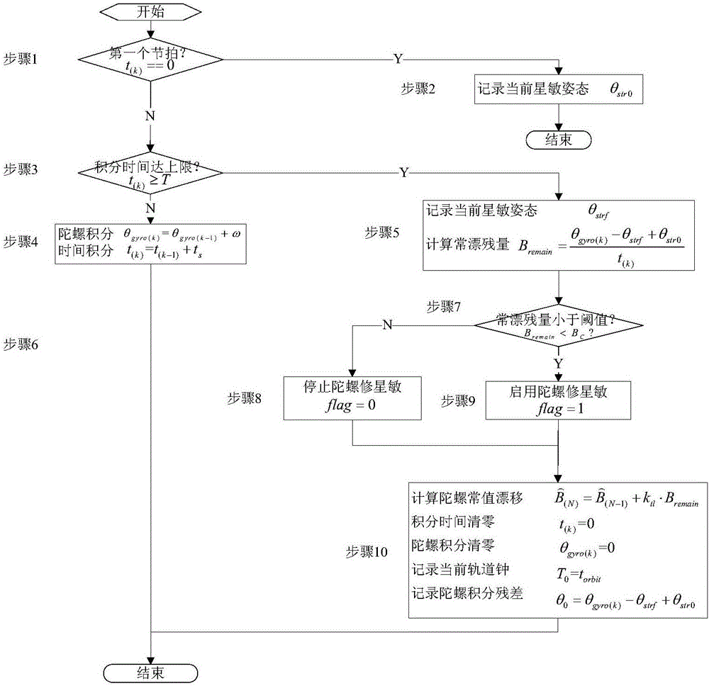 Method of correcting star sensor orbital period system error by means of gyro