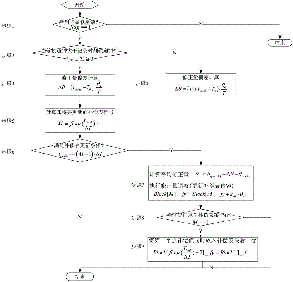 Method of correcting star sensor orbital period system error by means of gyro