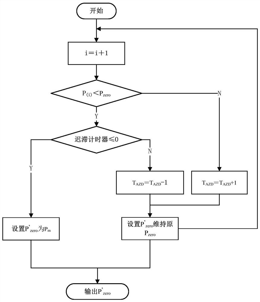 A Dynamic Calibration Method for Accelerator Pedal Position of Potentiometer