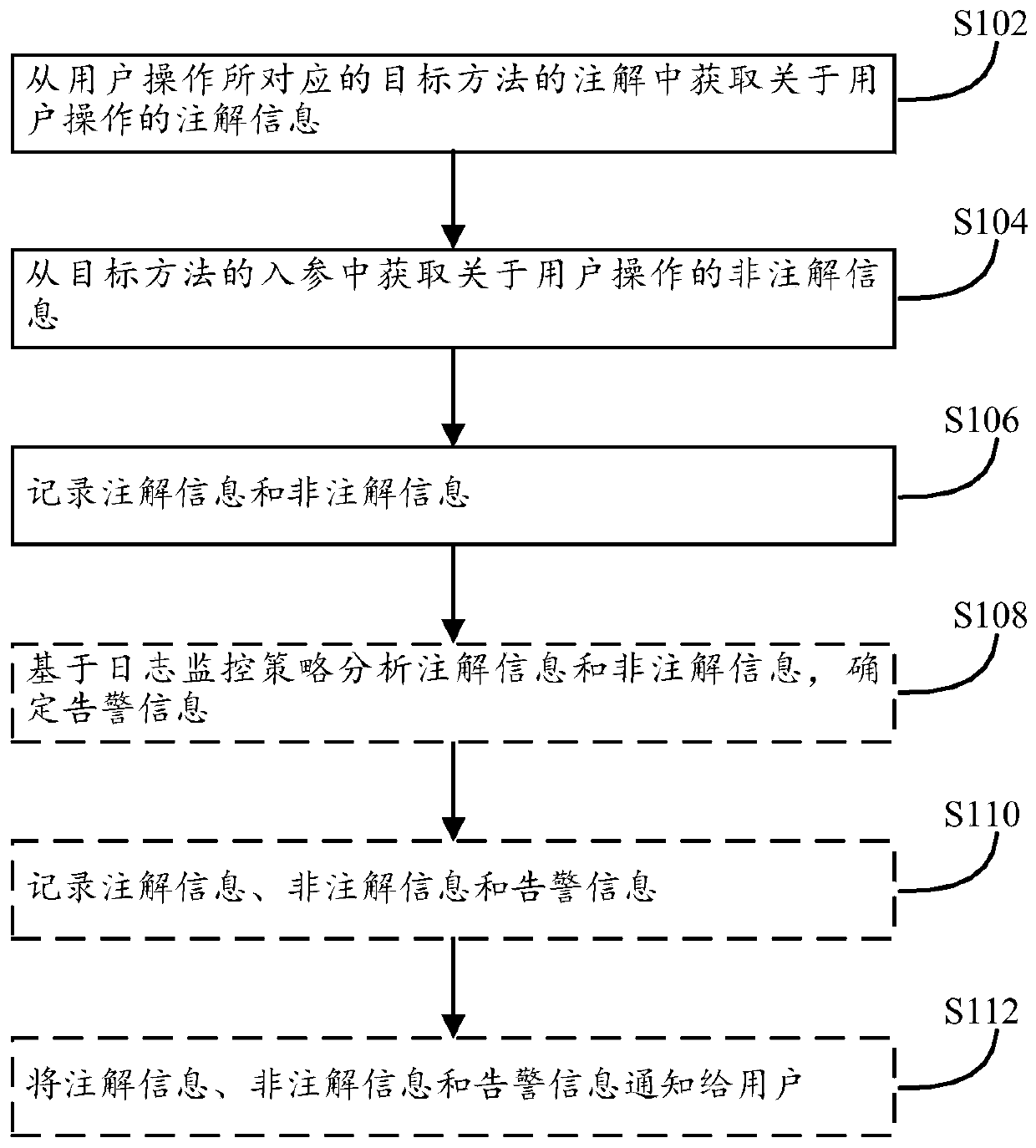 A method, device, storage medium and computer equipment for recording user operations