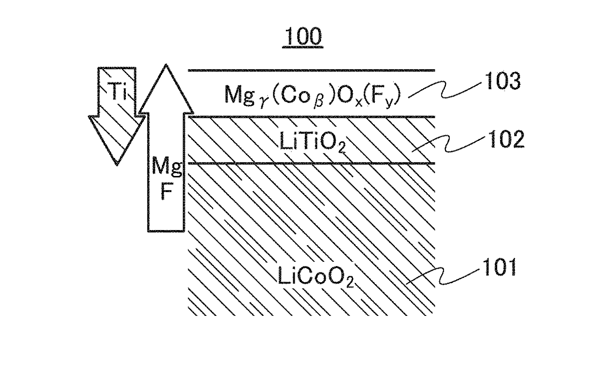 Positive electrode active material, method for manufacturing positive electrode active material, and secondary battery