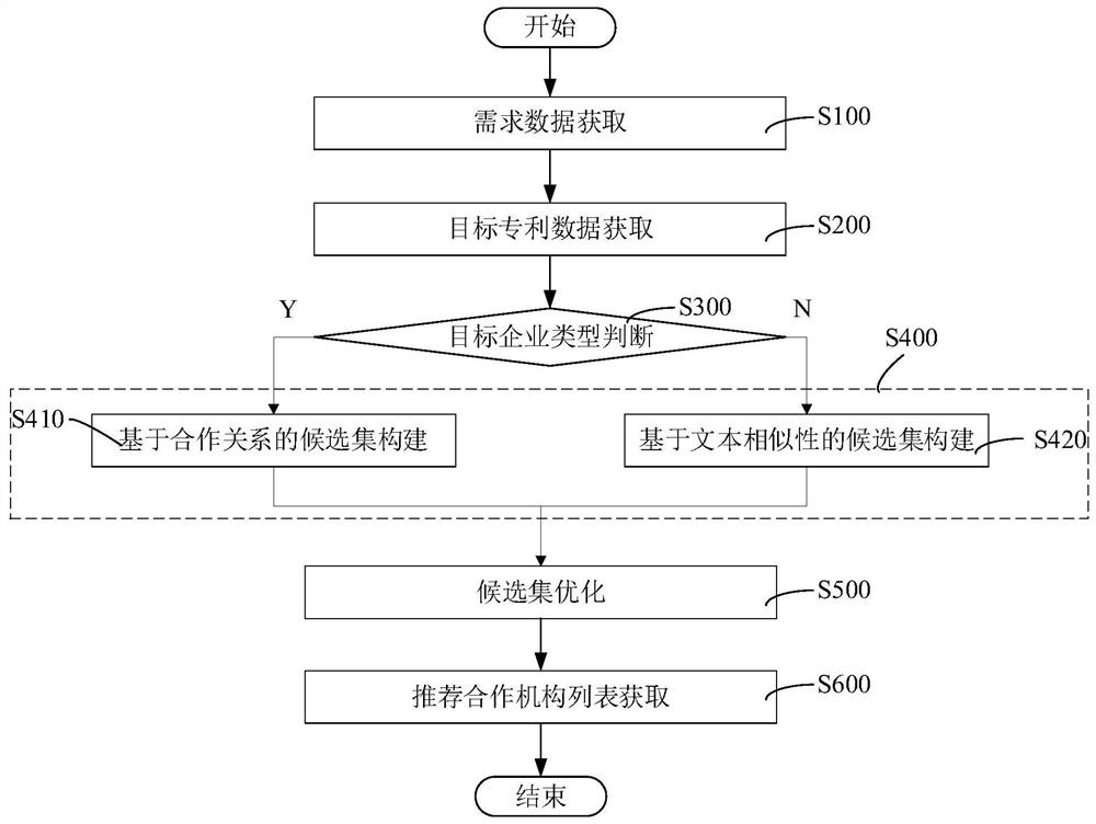 Cooperative institution recommendation method and system based on patent data