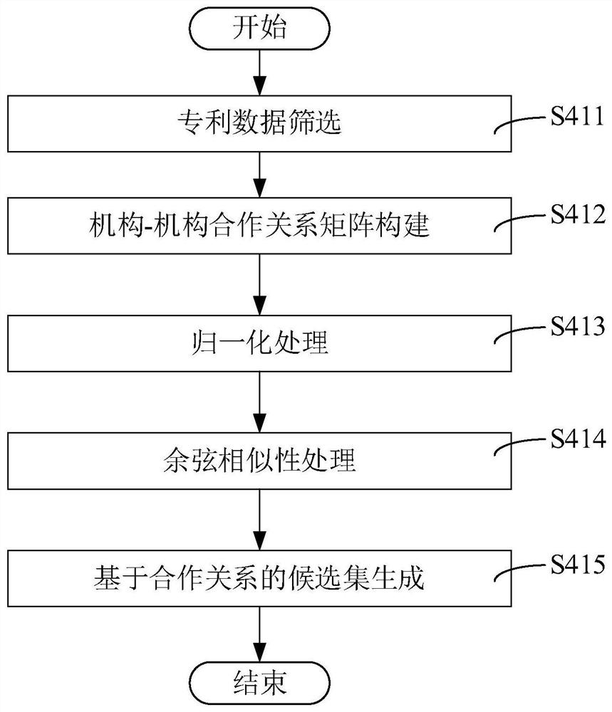 Cooperative institution recommendation method and system based on patent data