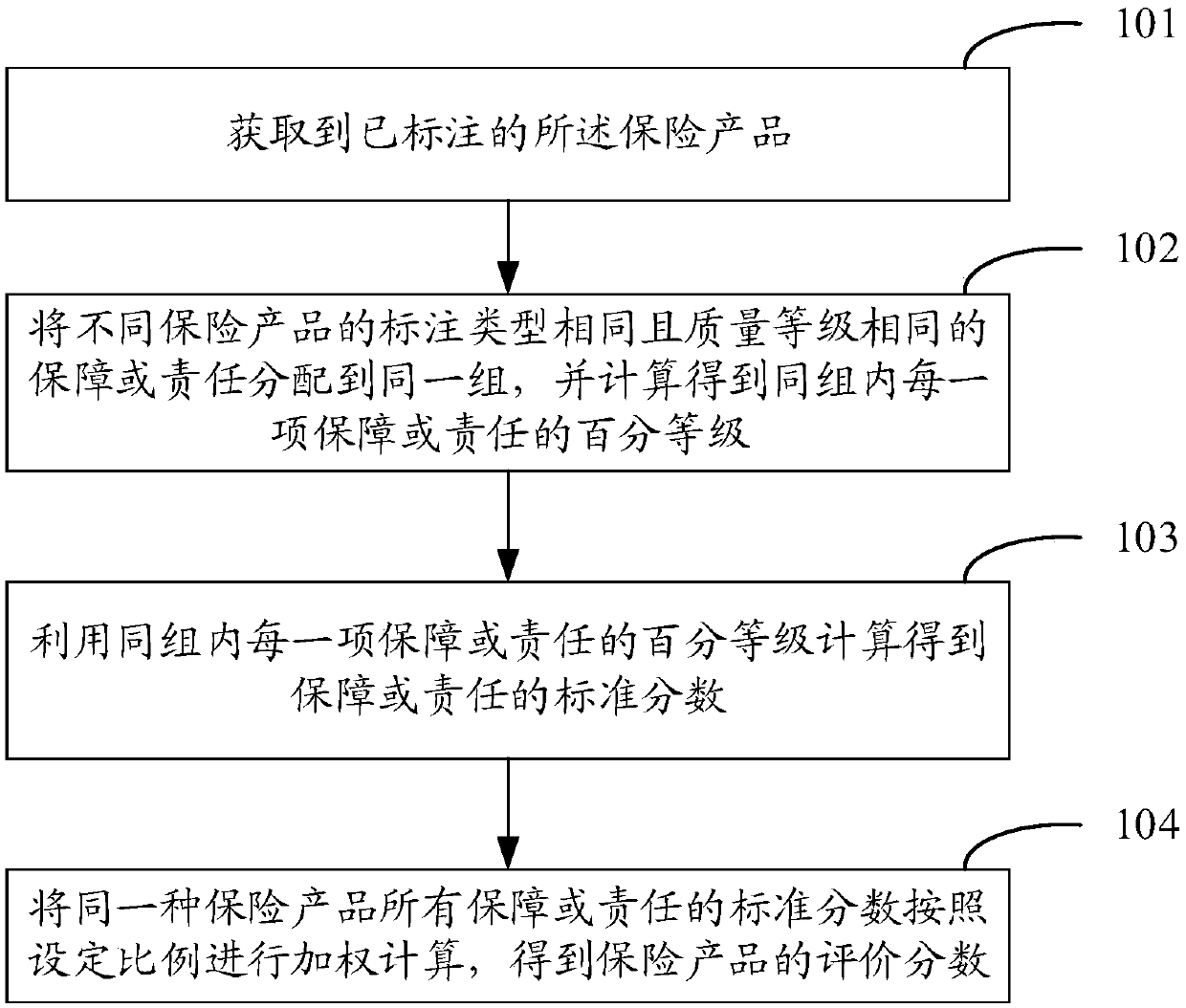 Insurance product evaluation method and evaluation device, intelligent system and storage device