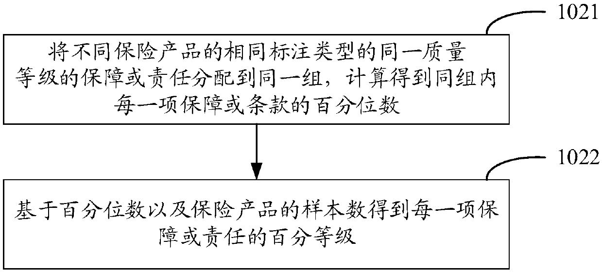 Insurance product evaluation method and evaluation device, intelligent system and storage device