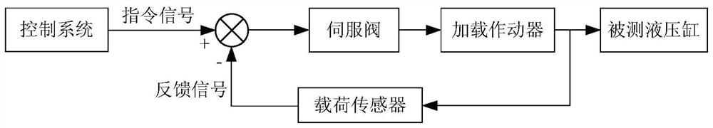 A hydraulic cylinder anti-lateral force performance test device