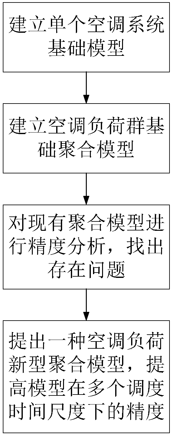 An Aggregate Modeling Method for Air Conditioning Load