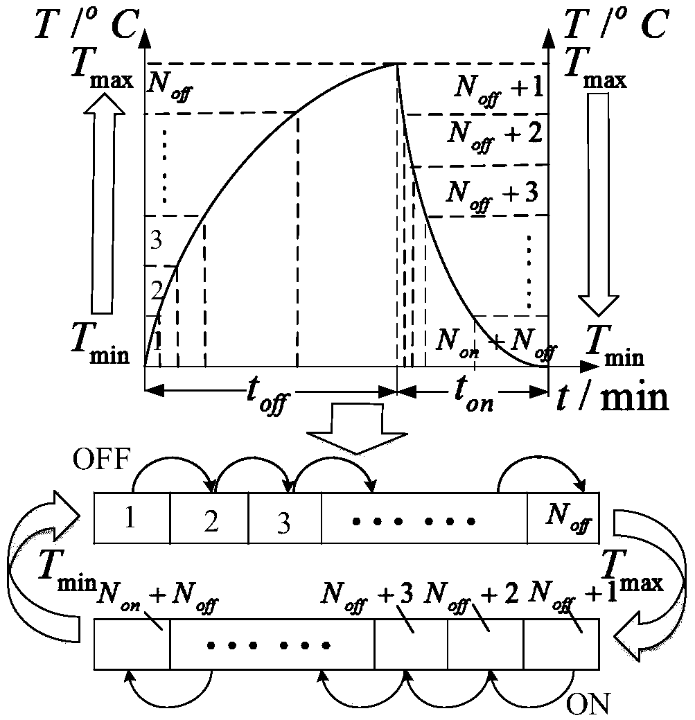 An Aggregate Modeling Method for Air Conditioning Load