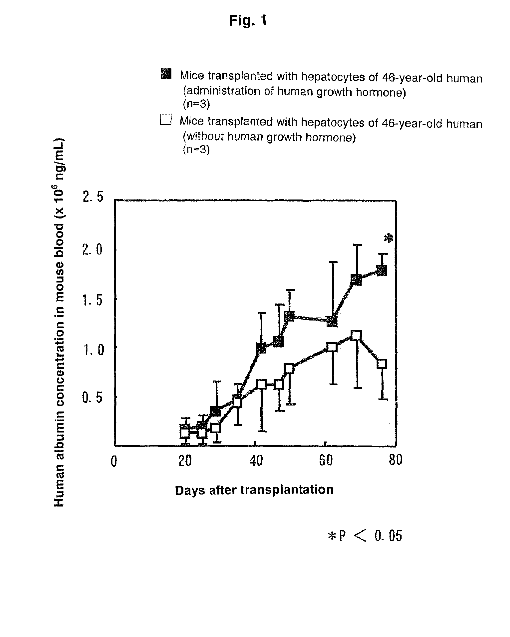 Method of treating mouse carrying human hepatocytes