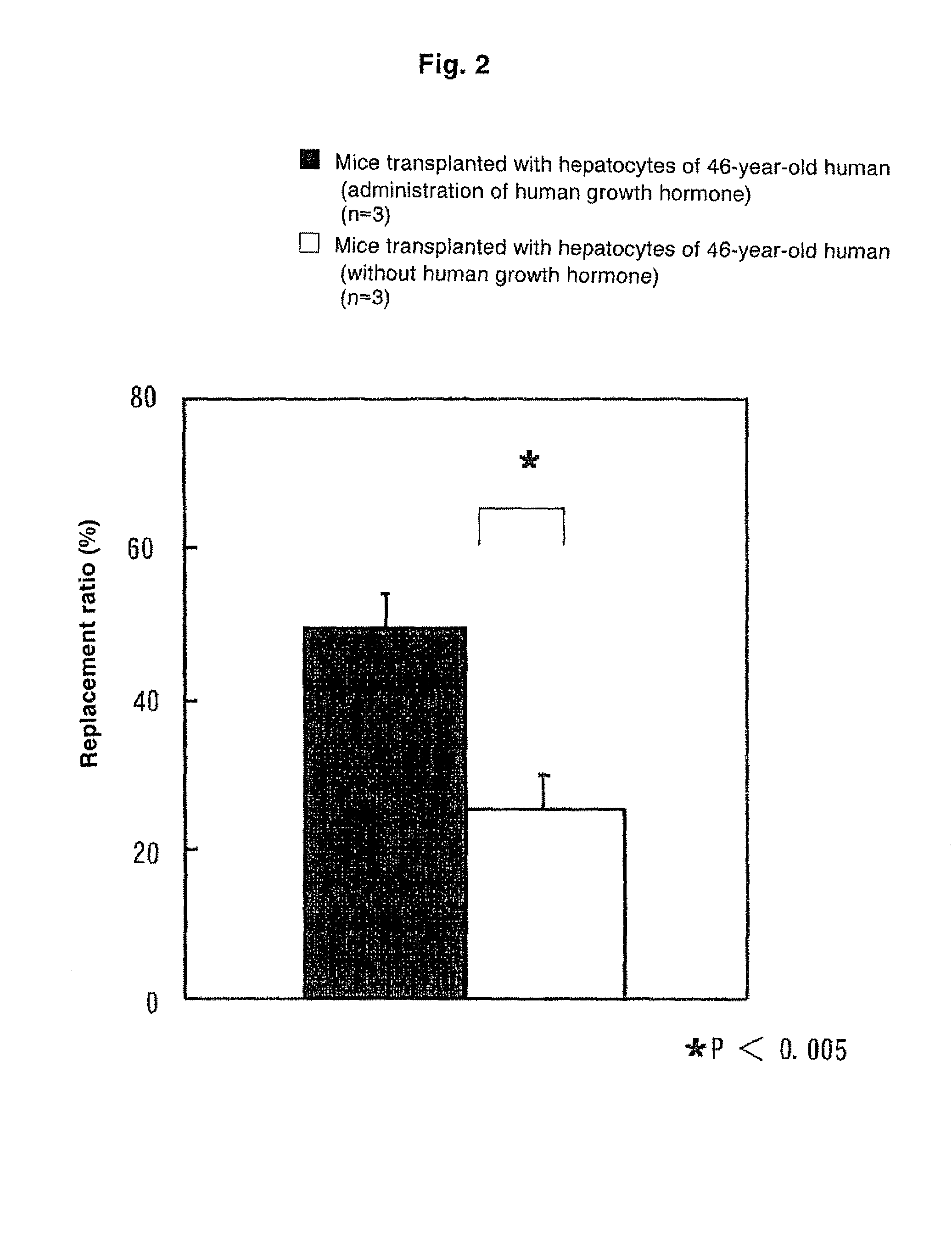 Method of treating mouse carrying human hepatocytes