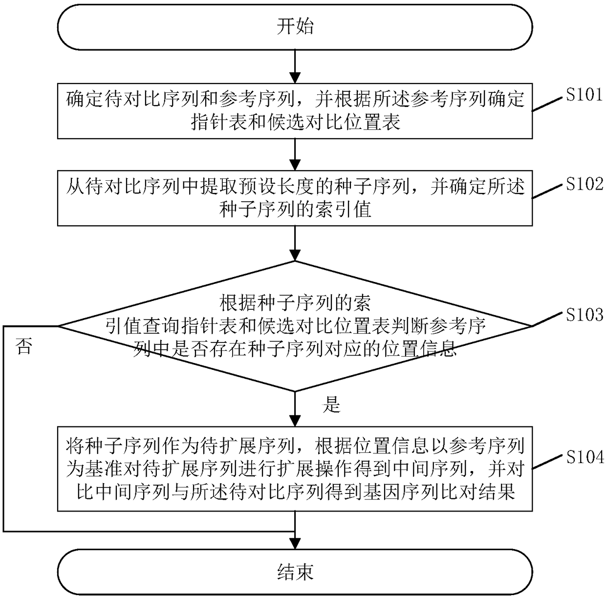 Gene sequence comparison method and system, and related assembly