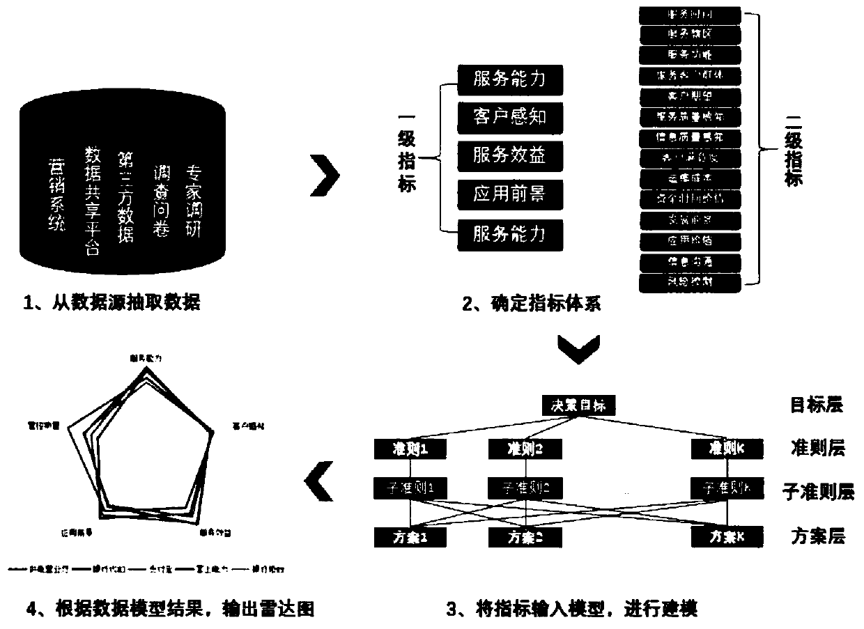 AHP-based multi-dimensional evaluation method for service efficiency of power supply channel