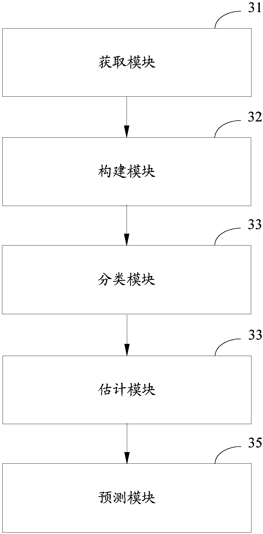 Short-time traffic flow prediction method and device