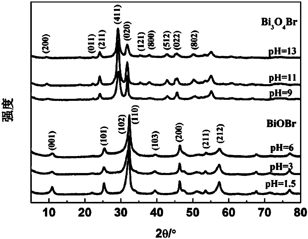 Preparation method and applications of modified bismuth oxybromide nanometer material