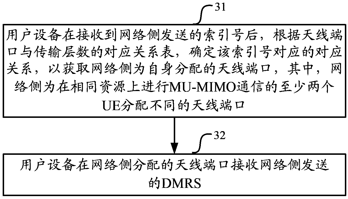 Method, device and system for transmitting demodulation reference signals (DMRSs)