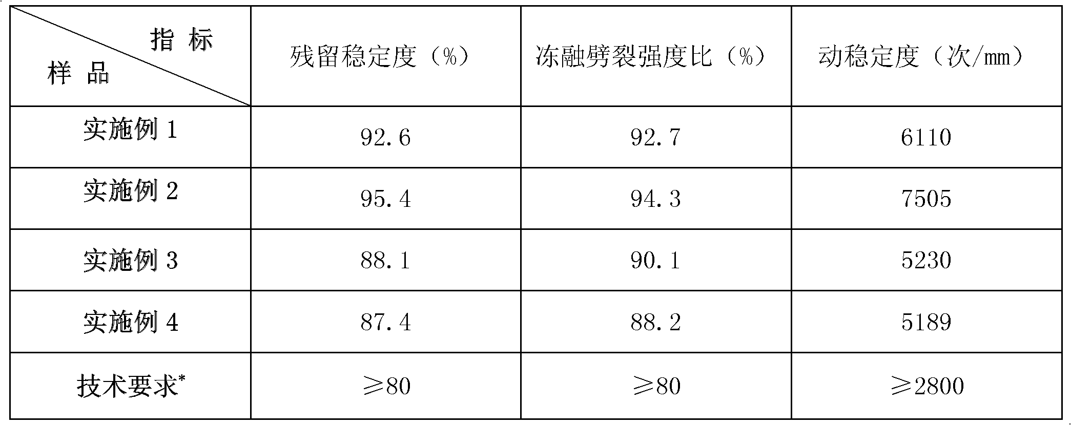 High-concentration rubber powder modified asphalt mixture and preparation method thereof