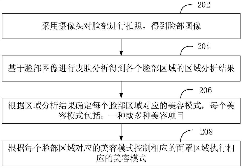 Intelligent beautifying method, device and equipment and storage medium