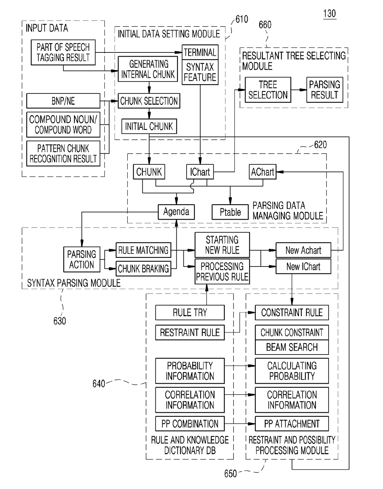 Syntax parsing apparatus based on syntax preprocessing and method thereof