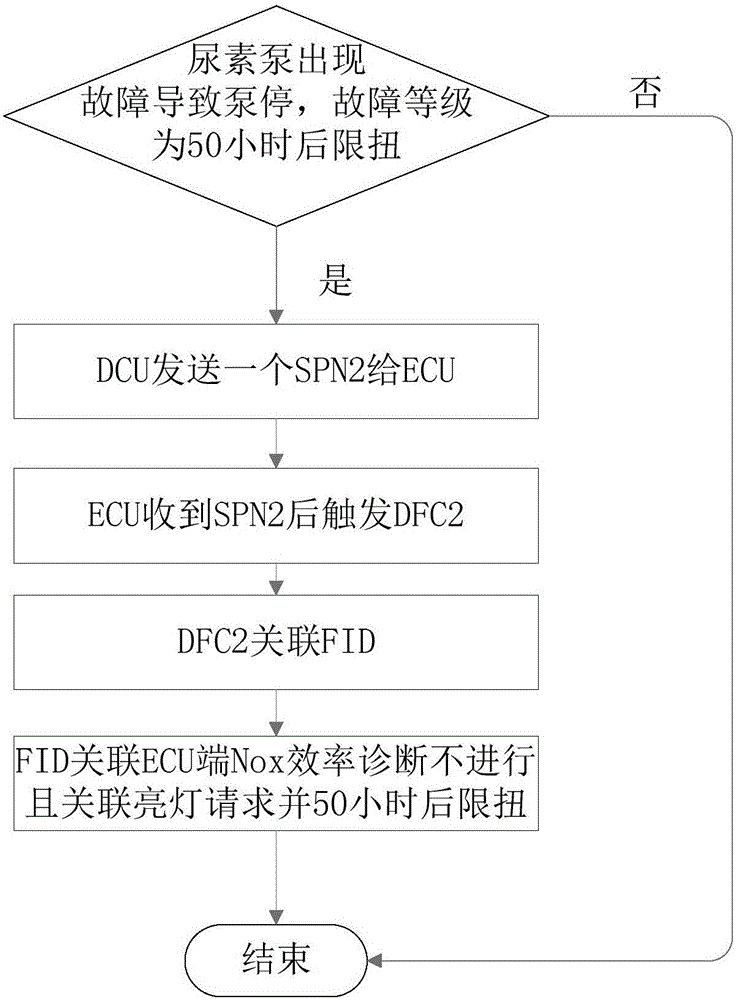 Optimal control method of plug-and-play urea injection system OBD monitoring