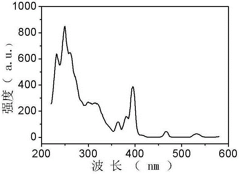 Phosphorus aluminate fluorescent powder and preparation method thereof