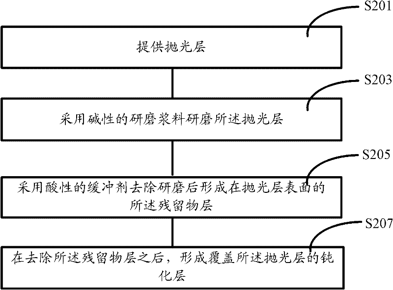 Chemical mechanical polishing method